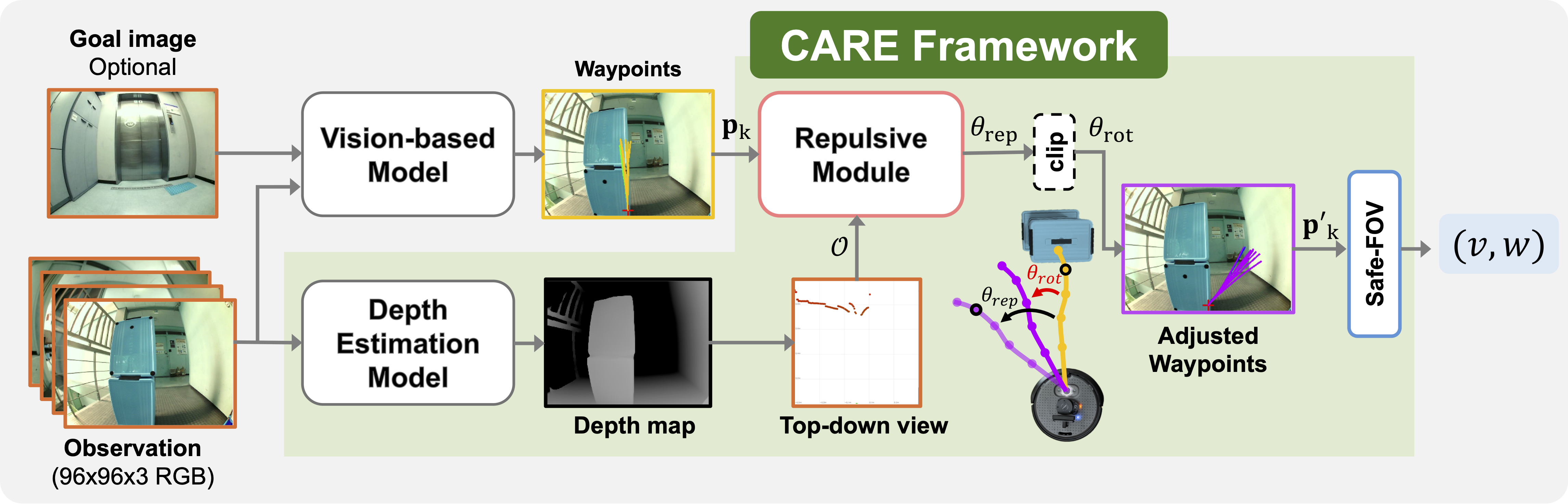 CARE Method Overview - Three-stage framework showing top-down range estimation, repulsive force estimation, and safety-enhancing mechanism